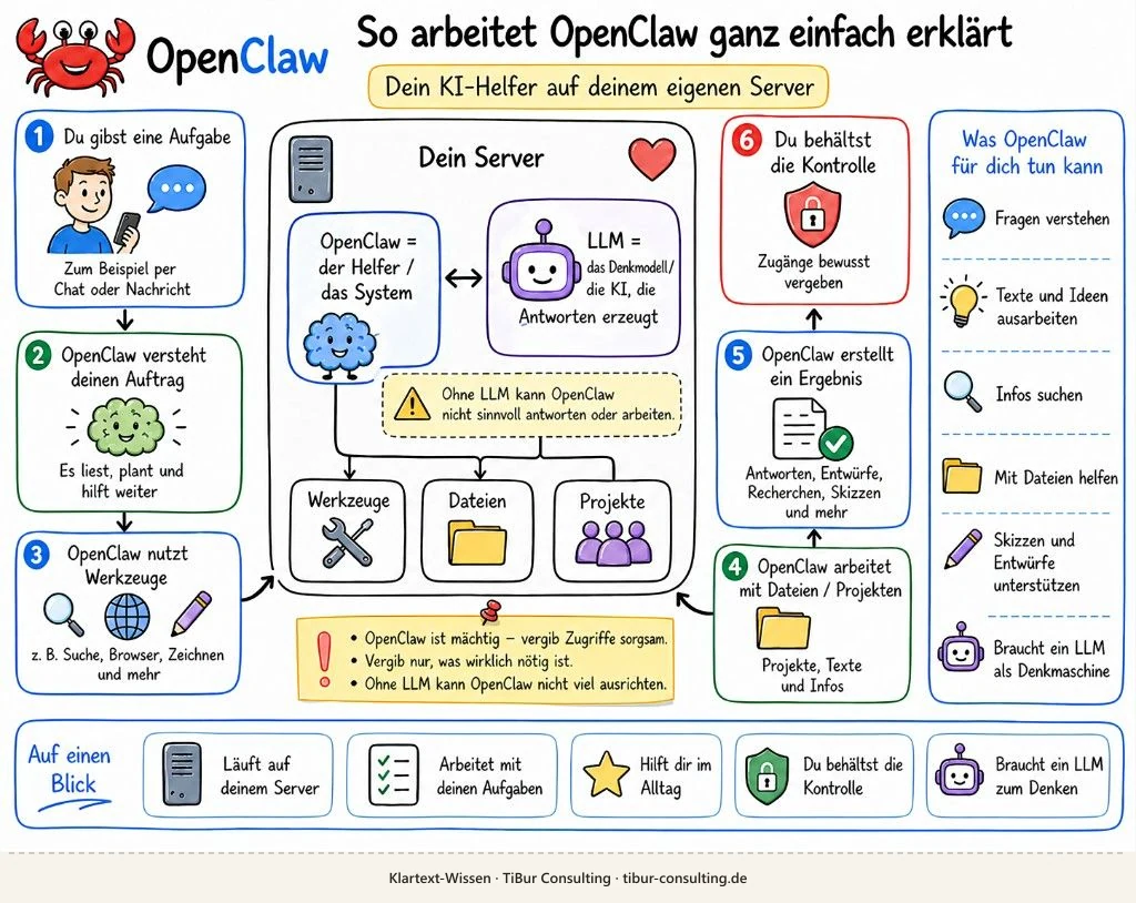 Sketchnote: So arbeitet OpenClaw, Server mit LLM und Werkzeugen, Ablauf in sechs Schritten, Hinweis: Zugriffe bewusst vergeben, Kurzfassung